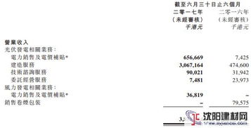 北控清潔能源上半年業績亮眼 營收超38億，光伏業務實現跨越式增長
