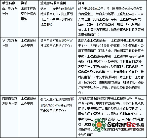 中國(guó)光熱發(fā)電設(shè)計(jì)院格局概覽 光伏融合與輸電業(yè)務(wù)協(xié)同發(fā)展